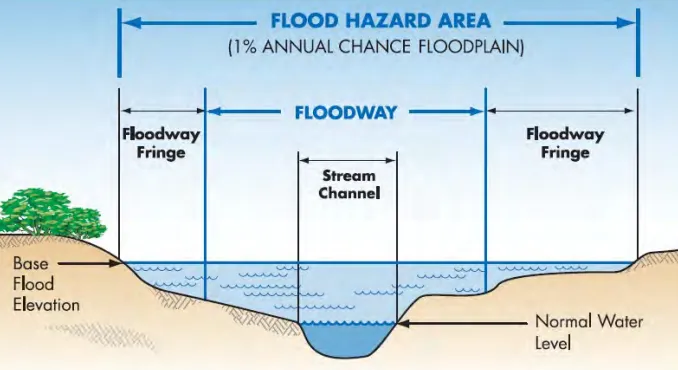 Moving to Palm Coast, Florida? Flood Zones & Hurricane Prep Essential Tips!